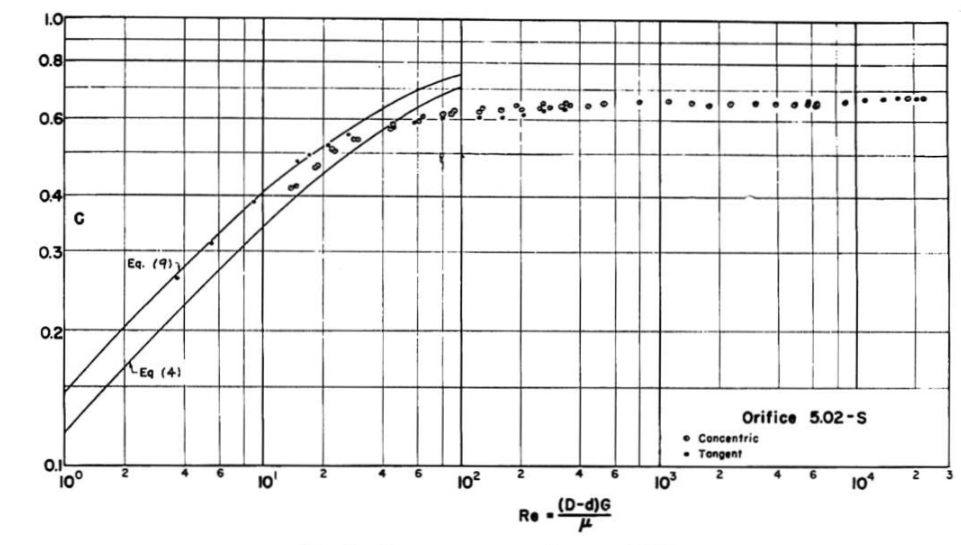 1950s Coefficient graph