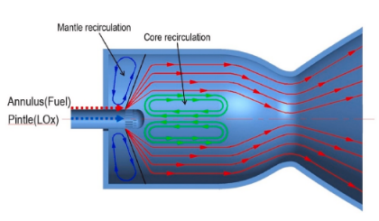 Pintle Injector recirculation